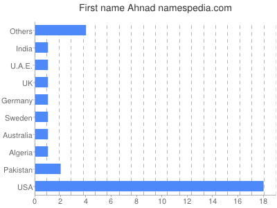 prenom Ahnad