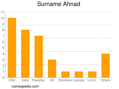 Familiennamen Ahnad