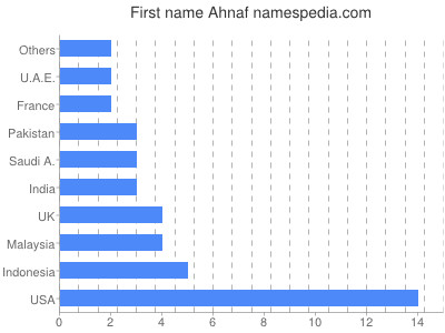 prenom Ahnaf