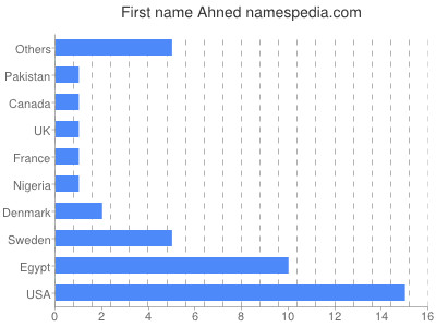 Given name Ahned