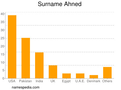 Familiennamen Ahned