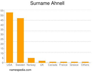 Surname Ahnell