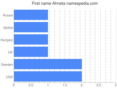 Vornamen Ahneta