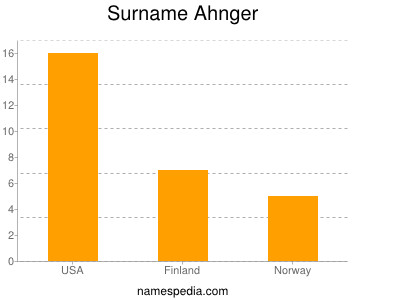 Familiennamen Ahnger