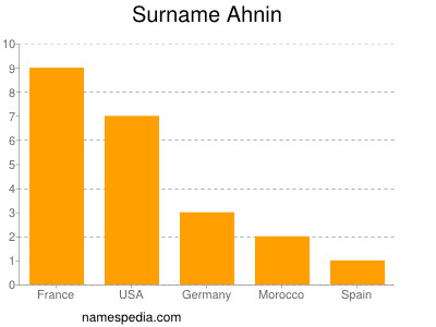 Familiennamen Ahnin