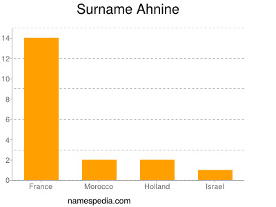 Familiennamen Ahnine