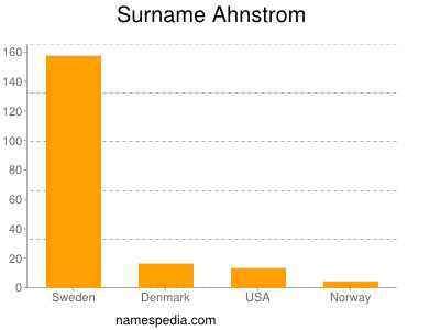 Familiennamen Ahnstrom