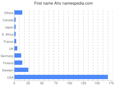 Vornamen Aho