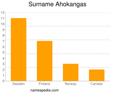 Familiennamen Ahokangas