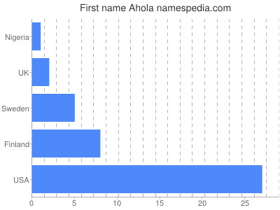 Vornamen Ahola