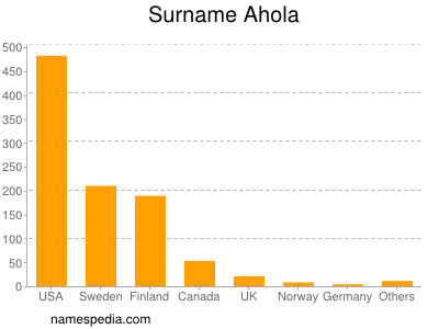 Familiennamen Ahola