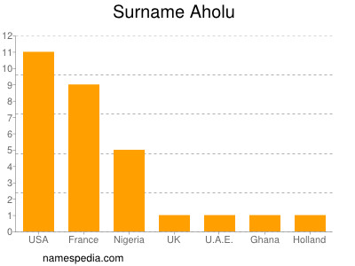 Surname Aholu