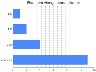 Given name Ahong