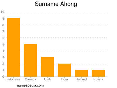 Surname Ahong