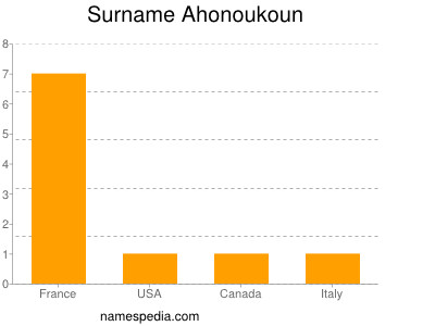 Familiennamen Ahonoukoun