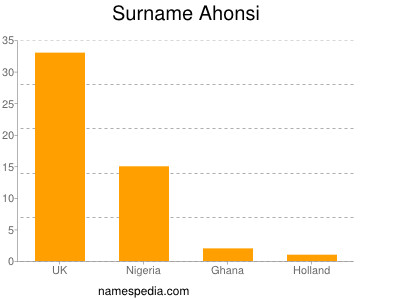 Familiennamen Ahonsi