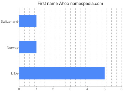 Vornamen Ahoo