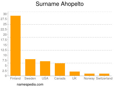 Familiennamen Ahopelto