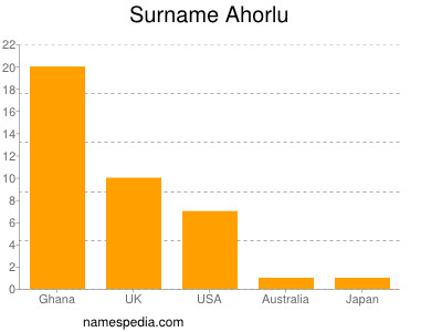 Surname Ahorlu