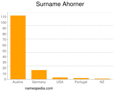 Surname Ahorner