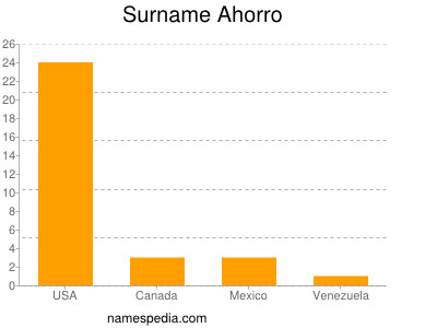 Familiennamen Ahorro