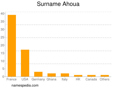 Familiennamen Ahoua