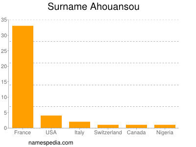 Familiennamen Ahouansou