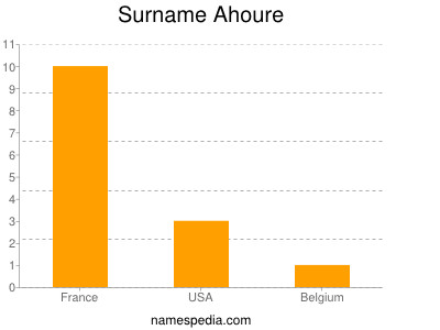 Familiennamen Ahoure