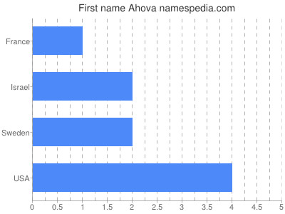 Vornamen Ahova