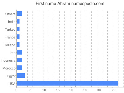 Given name Ahram