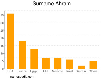 nom Ahram