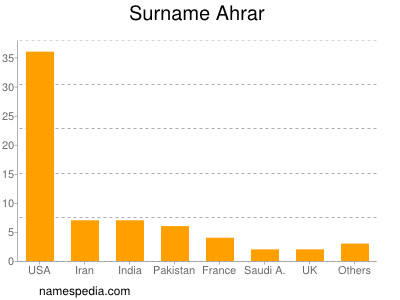 nom Ahrar