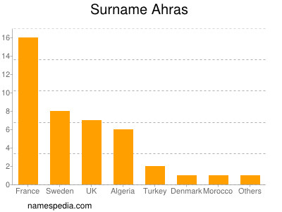 Surname Ahras