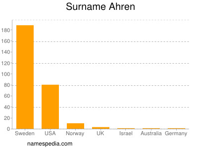 Familiennamen Ahren