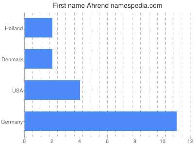 Given name Ahrend