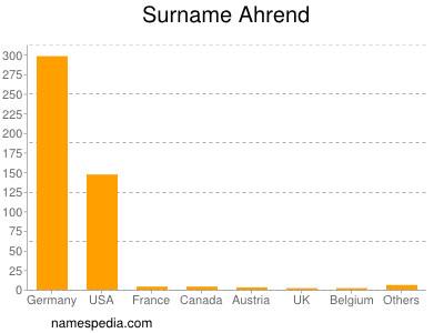 Familiennamen Ahrend