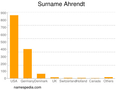 Familiennamen Ahrendt