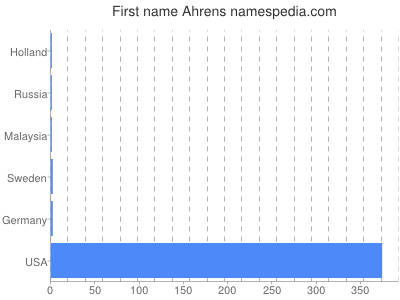 prenom Ahrens