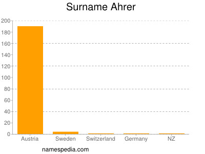 Familiennamen Ahrer