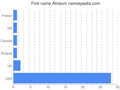 Given name Ahreum