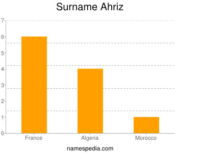 Familiennamen Ahriz