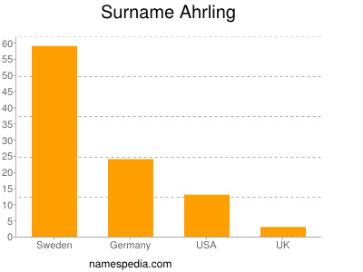 Familiennamen Ahrling