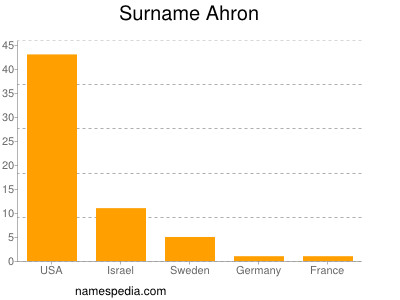 Familiennamen Ahron