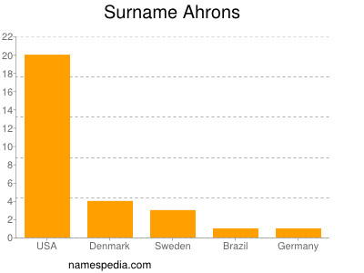 Familiennamen Ahrons