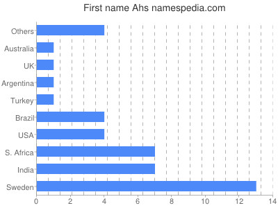 Given name Ahs