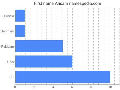 Vornamen Ahsam