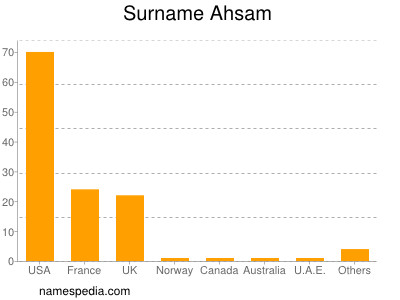 Familiennamen Ahsam