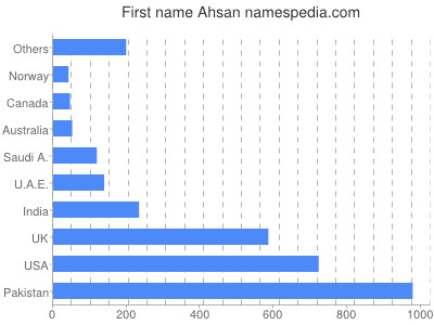 Given name Ahsan