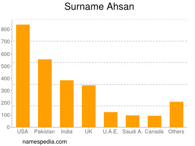 Familiennamen Ahsan