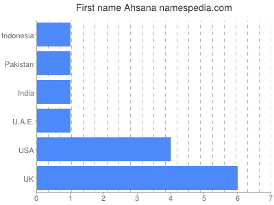 Vornamen Ahsana